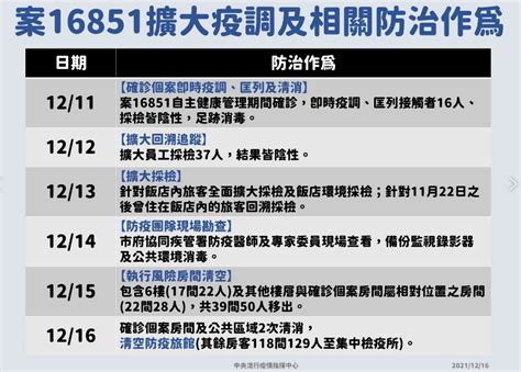 桃園旅宿群聚「4人染delta變異」 陳時中：至少3人改列本土｜東森新聞：新聞在哪 東森就在哪裡