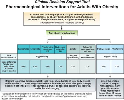 Recommended Medications For Adults With Obesity Aga Guideline