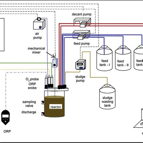 Schematic Diagram Of The Sequencing Batch Reactor Sbr System