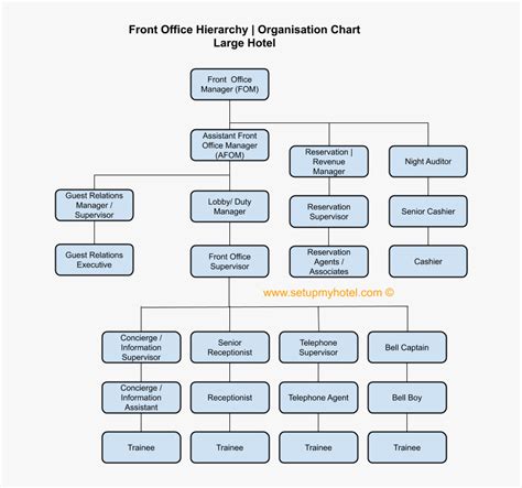 Organizational Chart Of Hotel