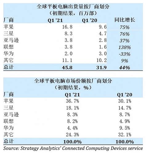 2021年一季度全球平板电脑出货量超4500万部，苹果第一、联想第四界面新闻 · 快讯