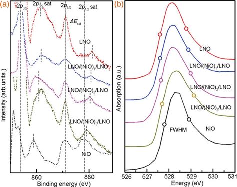 A High Resolution XPS Spectra Of Ni 2p For NiO LNO LNO NiO 1 LNO