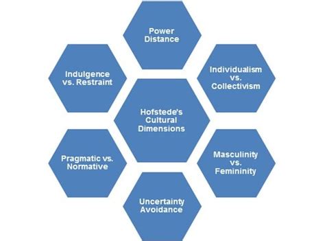 Las 5 Dimensiones Culturales De Hofstede Ceolevel