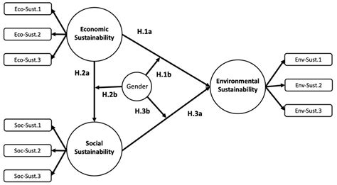 Mathematics Free Full Text Using Partial Least Squares Structural Equation Modeling To