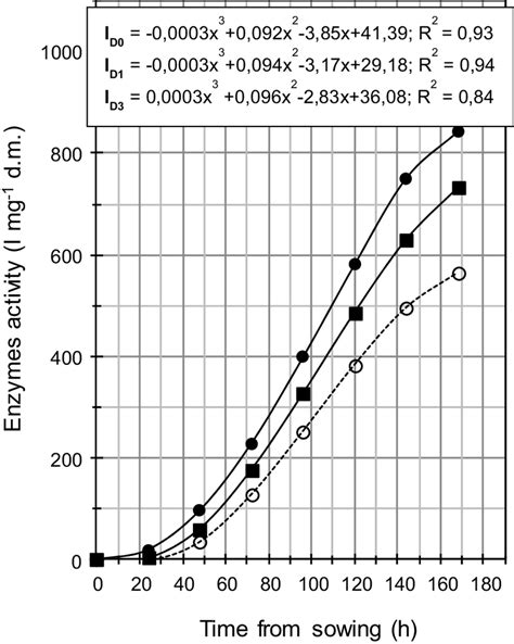 The Course Of Changes In The Activity Of Amylolytic Enzymes In Faba