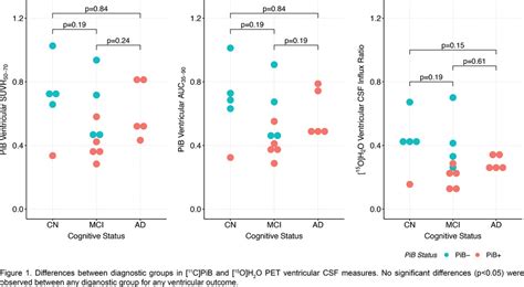 Semiquantitative C Pib And O H O Pet Measures Of Cerebrospinal