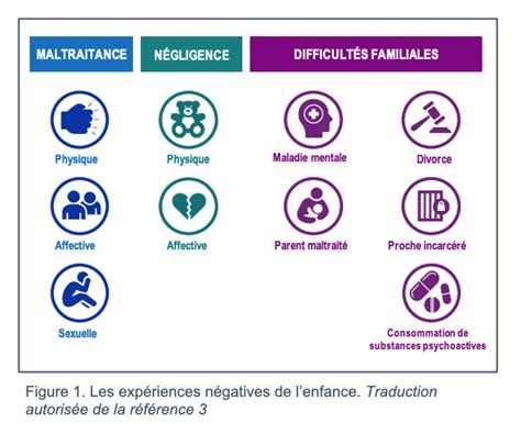 Des expériences négatives de lenfance à la santé relationnelle précoce