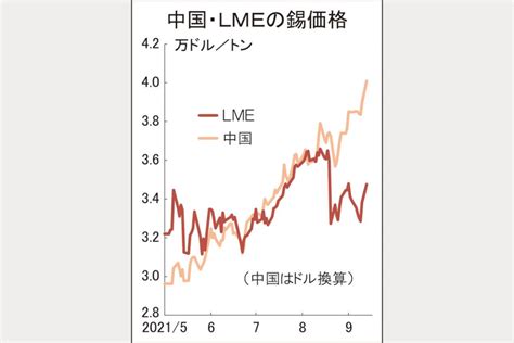 中国錫価格4万ドルに高騰 Lmeと乖離 鉄鋼・非鉄金属業界の専門紙「日刊産業新聞」