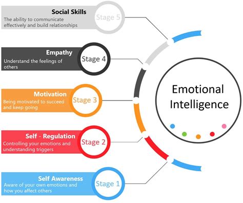 Emotional Intelligence Ei What Is Ei And Key Aspect Of Ei Is By