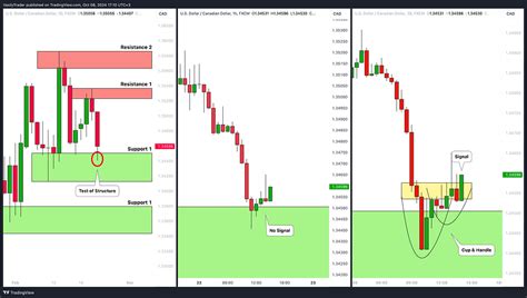 learn   time frames  day trading forex
