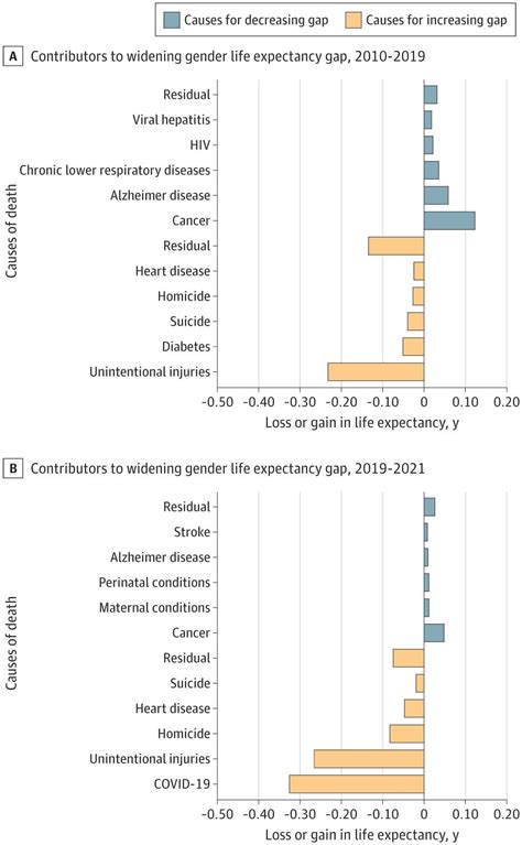 Widening Gender Gap In Life Expectancy In The Us 2010 2021 Health