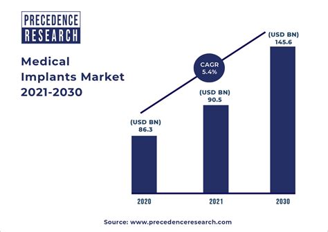 Medical Implants Market Size To Worth Around Us