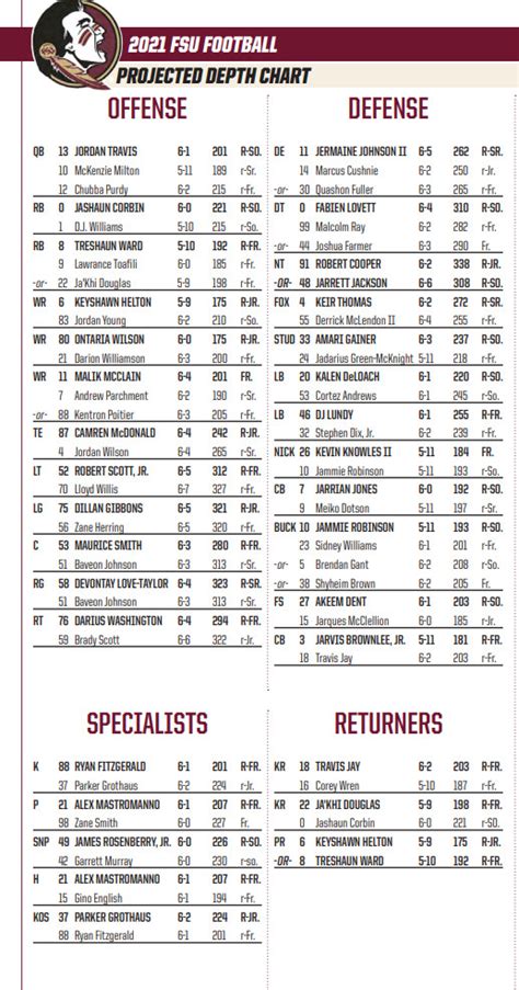 Florida State Seminole Football Depth Chart Roster V Nc State Wolfpack