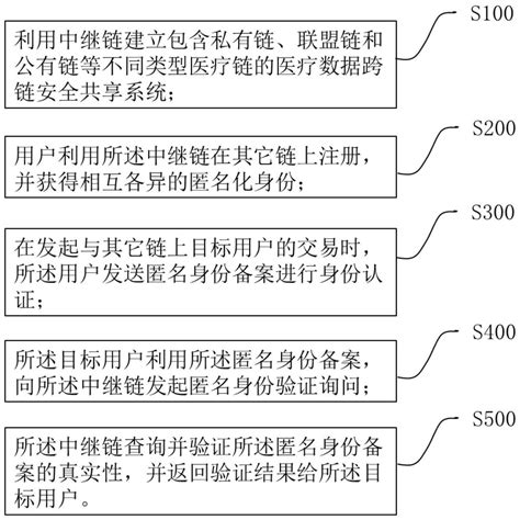 基于中继链的身份匿名化与跨链认证方法、装置及设备与流程