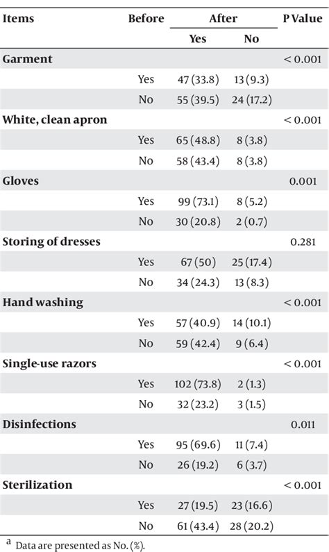 Table 1 From The Effects Of Interventional Health Education On The Conditions Of Hairdressing