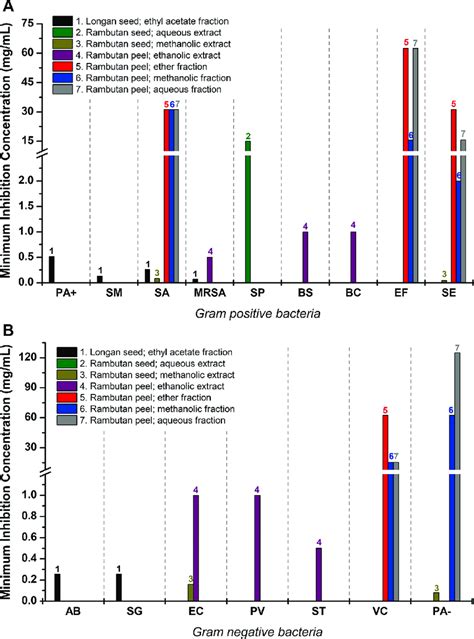 The Minimum Inhibition Concentration MIC Values Of The Extracts From