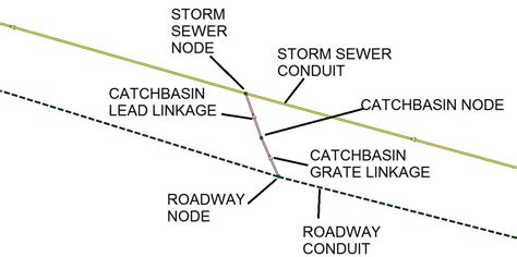 Modeling Catchbasins And Inlets In Swmm