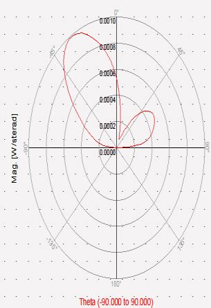 Polar And D Radiation Pattern Of H Shaped Slotted Microstrip Patch