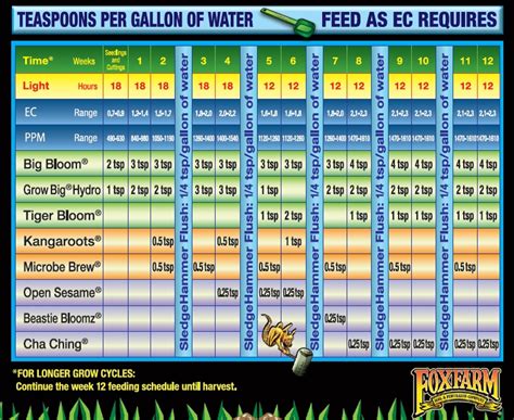 Fox Farm Nutrients Review Foxfarm Big Bloom Grow Big Tiger Bloom