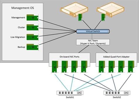 How To Design Converged Networks