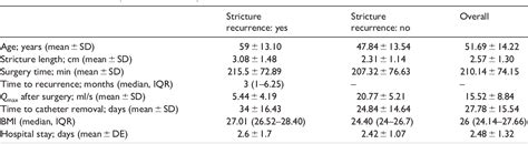 Table 1 From Risk Factors Associated With Urethral Stricture Recurrence