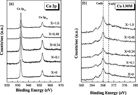 Xps Spectra Of A Cu P And B Cu Lmm Core Levels For The Cu Films