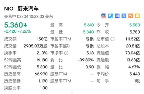 💥💲搜狐：电动汽车股大跌！理想暴跌12，蔚来小鹏均跌7以上💰