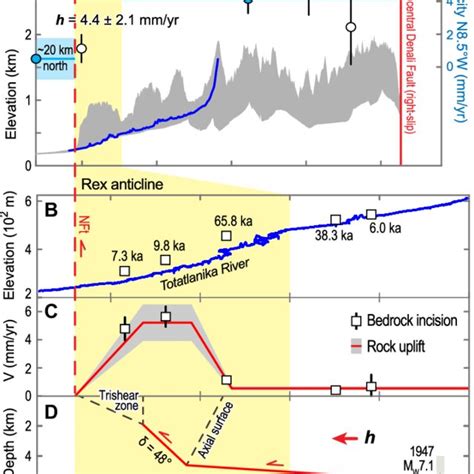 A Northern Foothills Thrust Perpendicular Global Positioning System