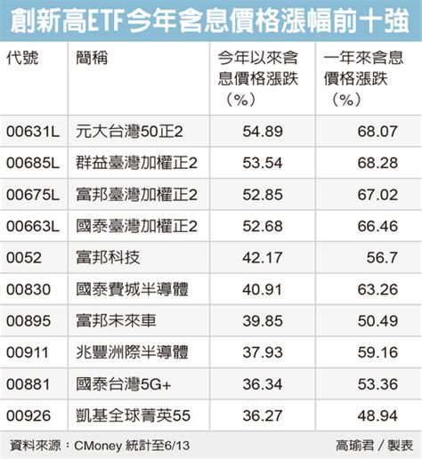 37檔台股型etf 股價創高 存股族愛etf 股市 聯合新聞網