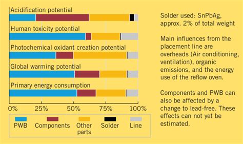 The Environmental Impact Of The Different Board Assembly Tasks For A