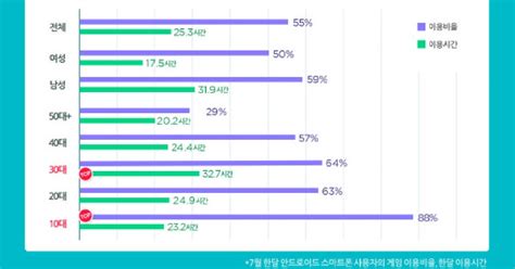 모바일게임 이용비율이 가장 높은 연령대는 10대 이용시간은 단연 30대