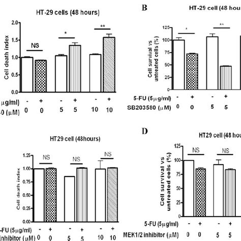 Human Colon Cancer Ht A And B And Hct C And D Cells Were