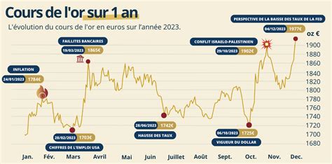 Cours De Lor En Toujours Plus Haut