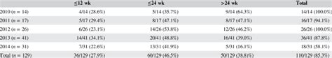 Percentage Of Venous Leg Ulcer VLU Healed At 12 24 Or 24 Weeks