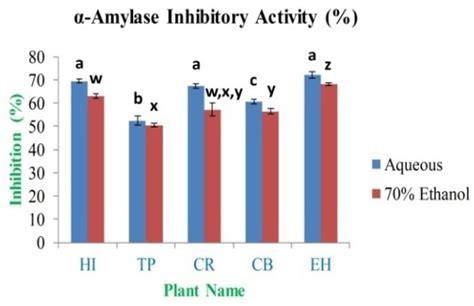 α Amylase Inhibitory Activity Of Extracts In The Figure Different