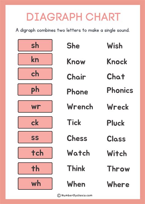 Printable Blends And Digraphs Chart PDF Included Number Dyslexia