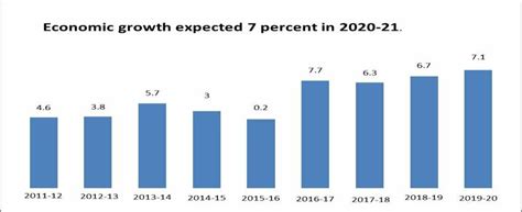 Gdp Growth Rate Nepal Per Year Download Scientific Diagram