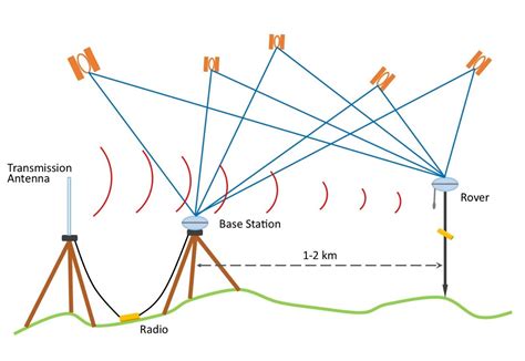 GNSS The Survey School