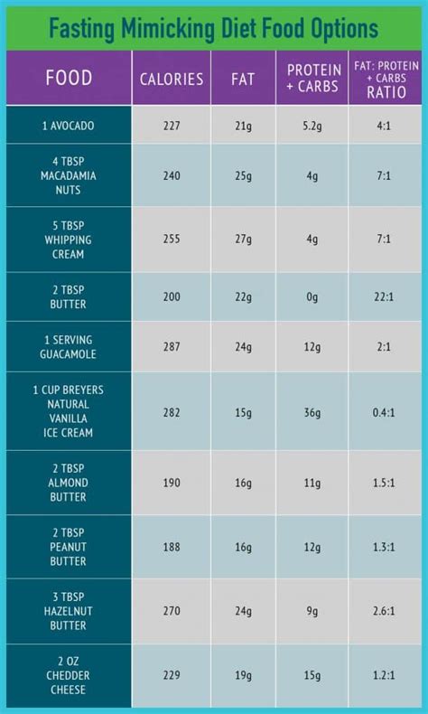 Fasting Mimicking Diet Fmd Foods Besides Avocado