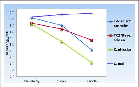 Line Chart Reprsenting The Mean Values Of Log10 CFU Of Mean Bacterial