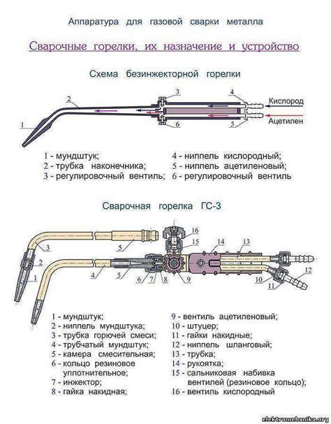 Устройство пропанового резака: Пропановый резак, устройство, принцип ...