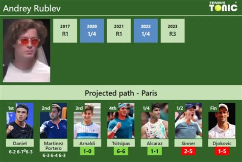 UPDATED R3 Prediction H2H Of Andrey Rublev S Draw Vs Arnaldi