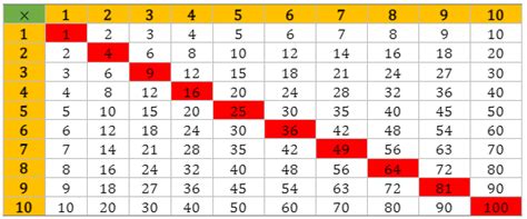 Square Numbers Definition Examples Formulas And List Of