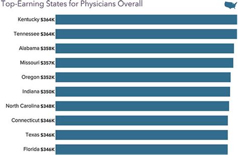 Physician Salary Report 2022 Physician Income Rising Again