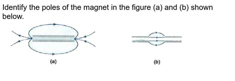 Identify the poles of the magnet in the figure a and b shown below