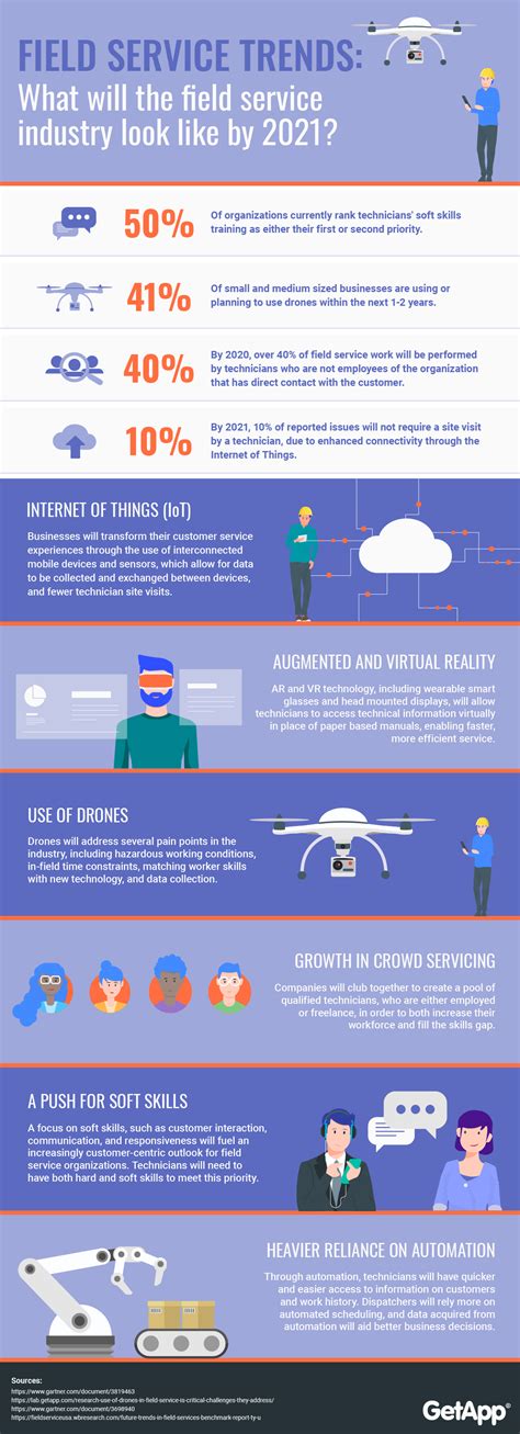 Field Service Trends: What will the field service industry look like by
