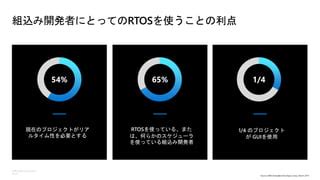 Azure RTOS 概要 IoT ALGYAN 技術セミナー PPT