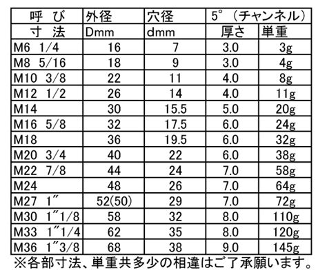 【在庫あり】 テーパーワッシャー 5度susテーパーw チャンネル M6 5゜ D16 ステンレス 303 304 Xm7等 生地 または標準