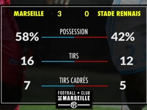 Estatísticas De Olympique De Marseille X Rennes - Les Statistiques du match OM - Rennes (3-0) - Vidéo Dailymotion