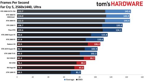 GeForce RTX 3080: 1440p Gaming Benchmarks - Nvidia GeForce RTX 3080 ...